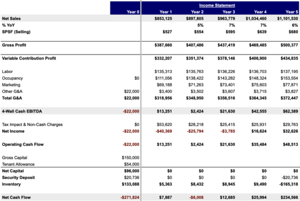 New Store Pro Forma Financial Model