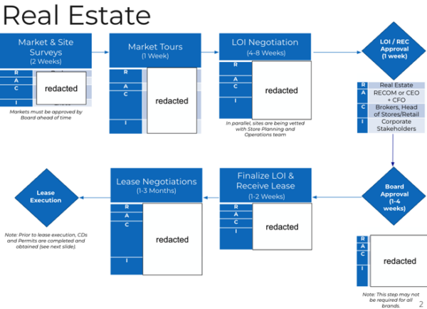 Store Development Process Maps